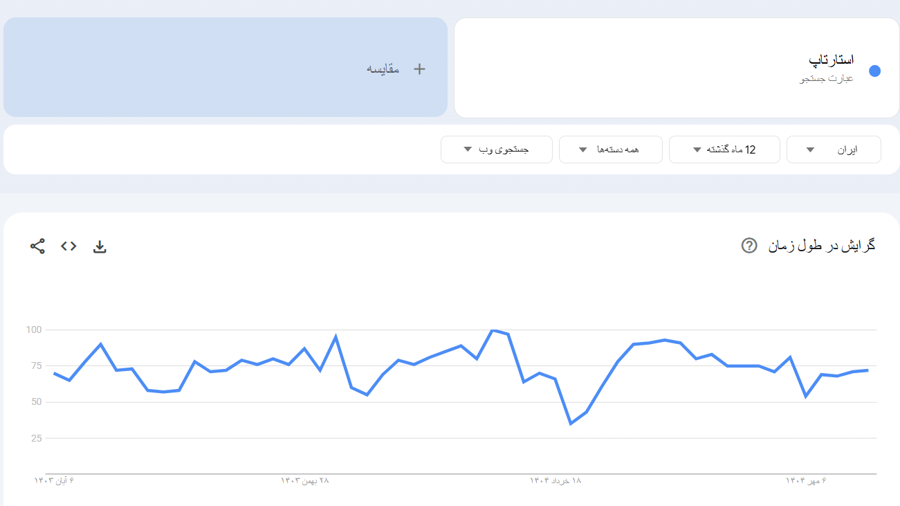 خرید بک لینک و رپورتاژ برای کلمه کلیدی استارتاپ