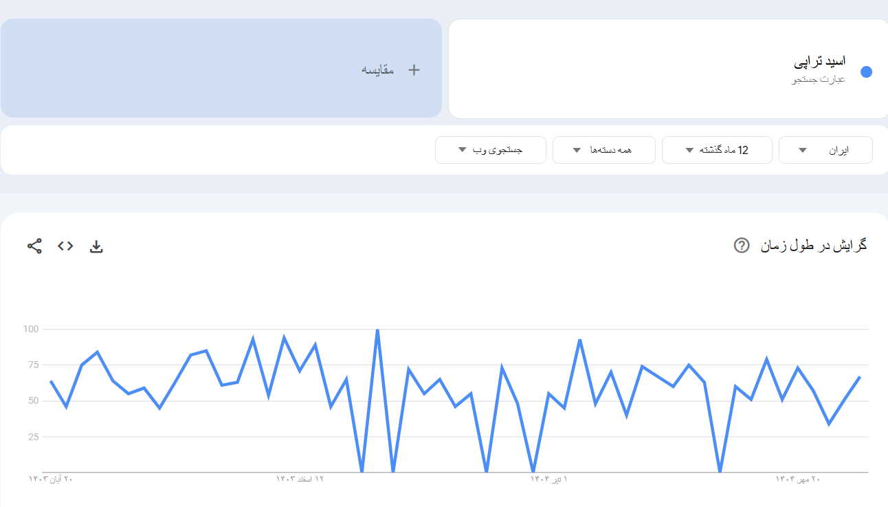 خرید بک لینک و رپورتاژ برای کلمه کلیدی اسید تراپی