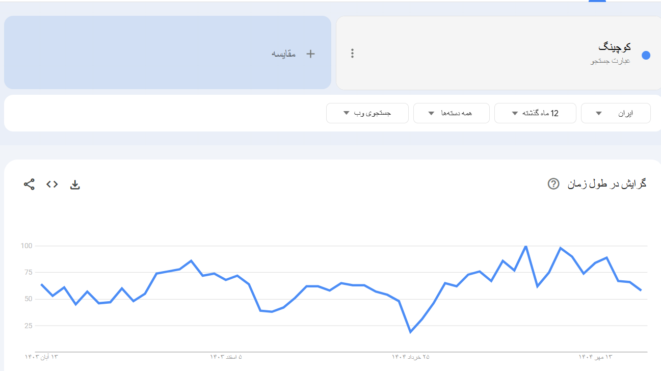 خرید بک لینک و رپورتاژ برای کلمه کلیدی کوچینگ
