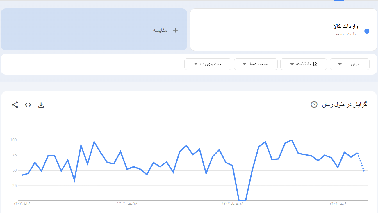 خرید بک لینک و رپورتاژ برای کلمه کلیدی واردات کالا