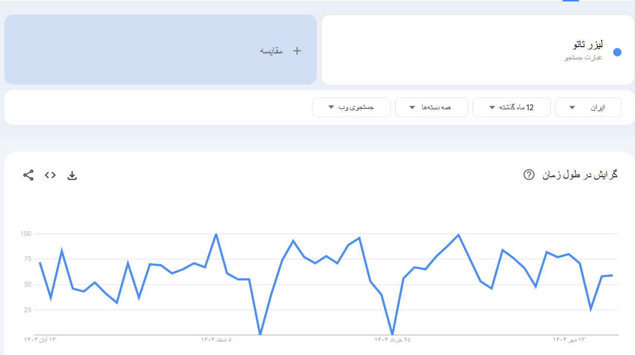 خرید بک لینک و رپورتاژ برای کلمه کلیدی لیزر تاتو