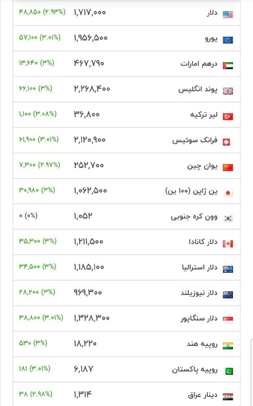 قیمت دلار، سکه و طلا امروز یکشنبه ۱۴۰۵/۰۴/۰۷