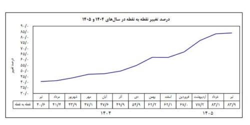تورم تیر ماه رکورد زد؛ ۸۳.۹ درصد